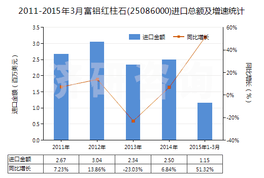 2011-2015年3月富鋁紅柱石(25086000)進口總額及增速統(tǒng)計